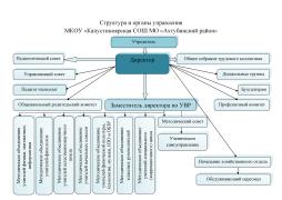 Структура и органы управления МКОУ "Капустиноярская СОШ МО "Ахтубинский район"